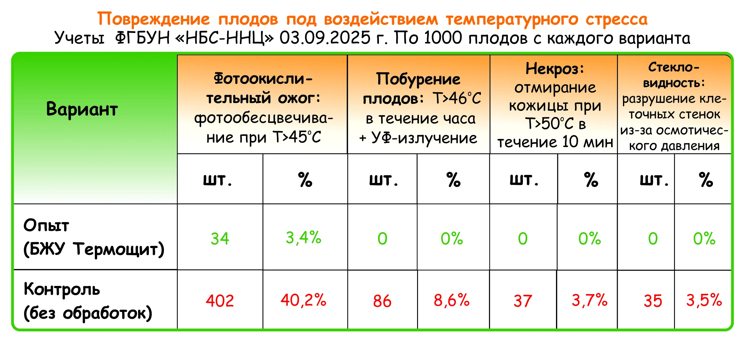 Иллюстрация к материалу «Как защитить плоды от солнечных ожогов и температурного стресса.»